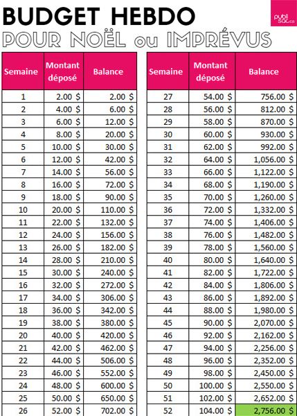 comment faire un budget